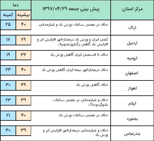 کاهش  2 تا 4 درجه  دمای هوا در استان های دریای خزر / وزش باد در شمال شرق و شرق کشور +جدول