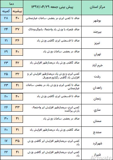 کاهش  2 تا 4 درجه  دمای هوا در استان های دریای خزر / وزش باد در شمال شرق و شرق کشور +جدول