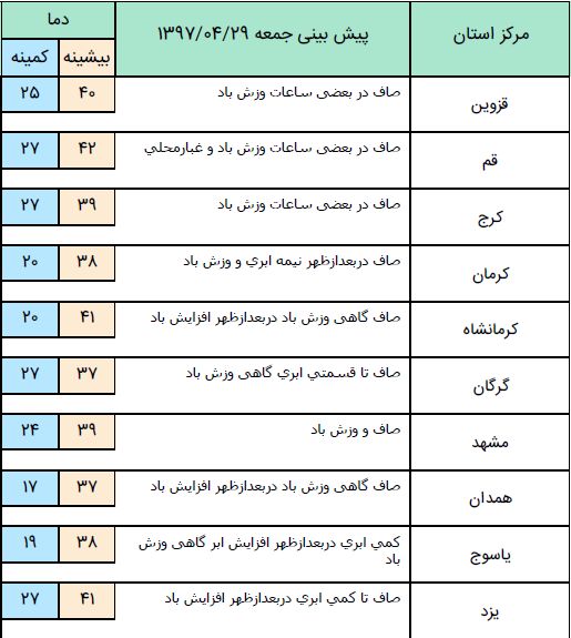 کاهش  2 تا 4 درجه  دمای هوا در استان های دریای خزر / وزش باد در شمال شرق و شرق کشور +جدول