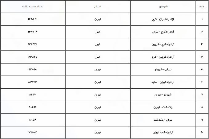 محور&zwnj;های دارای بیشترین تردد طی ۲۴ ساعت گذشته + جدول