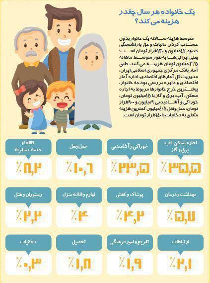 بطور میانگین هزینه سالانه یک خانواده ایرانی چقدر است؟ +اینفوگرافیک
