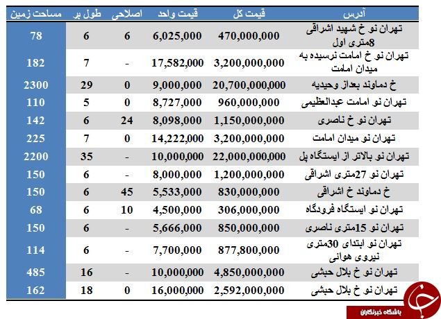 بهای فروش واحد کلنگی در تهران نو چقدر است؟