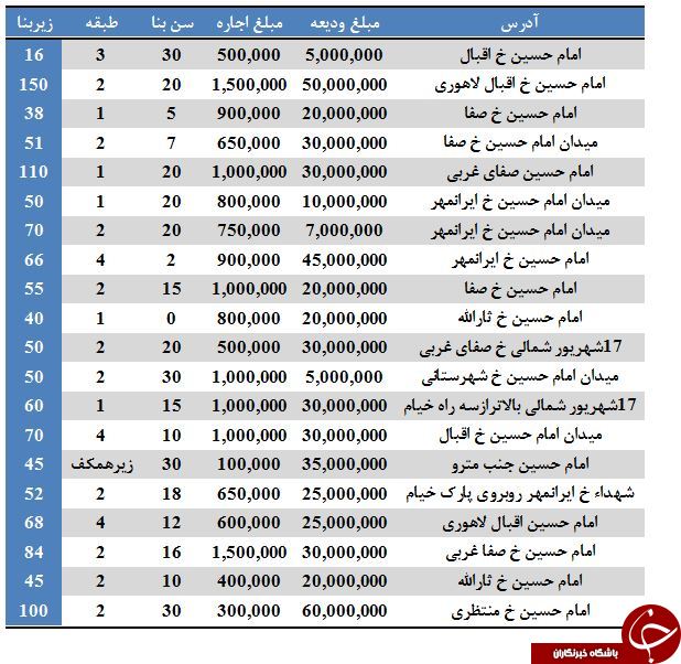 بهای اجاره در میدان امام حسین چقدر تمام می&zwnj;شود؟