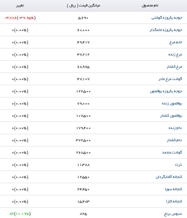 نرخ فروش گوشت مرغ مادر در بازار