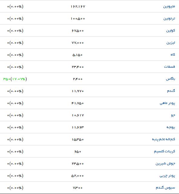 نرخ فروش گوشت مرغ مادر در بازار