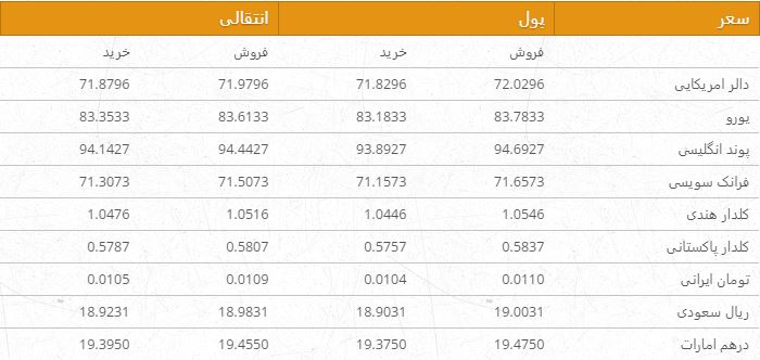 نرخ ارزهای خارجی در بازار امروز کابل/ 3 سرطان