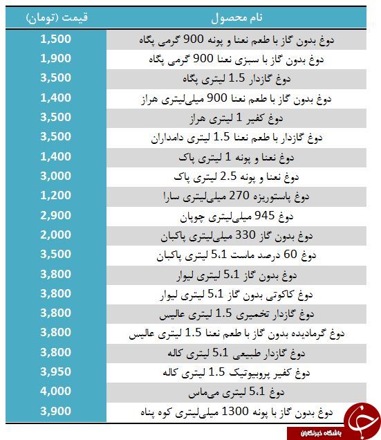 قیمت انواع دوغ پاستوریزه + جدول