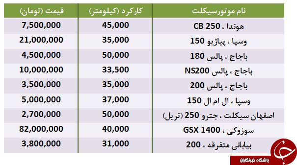 قیمت موتورسیکلت با کارکرد ۳۰ تا ۵۰ هزار کیلومتر + جدول