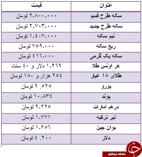 قیمت سکه افزایش یافت / هر یورو 525. 9 تومان