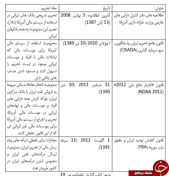 کدام کشورها دلار را تحریم کردند؟