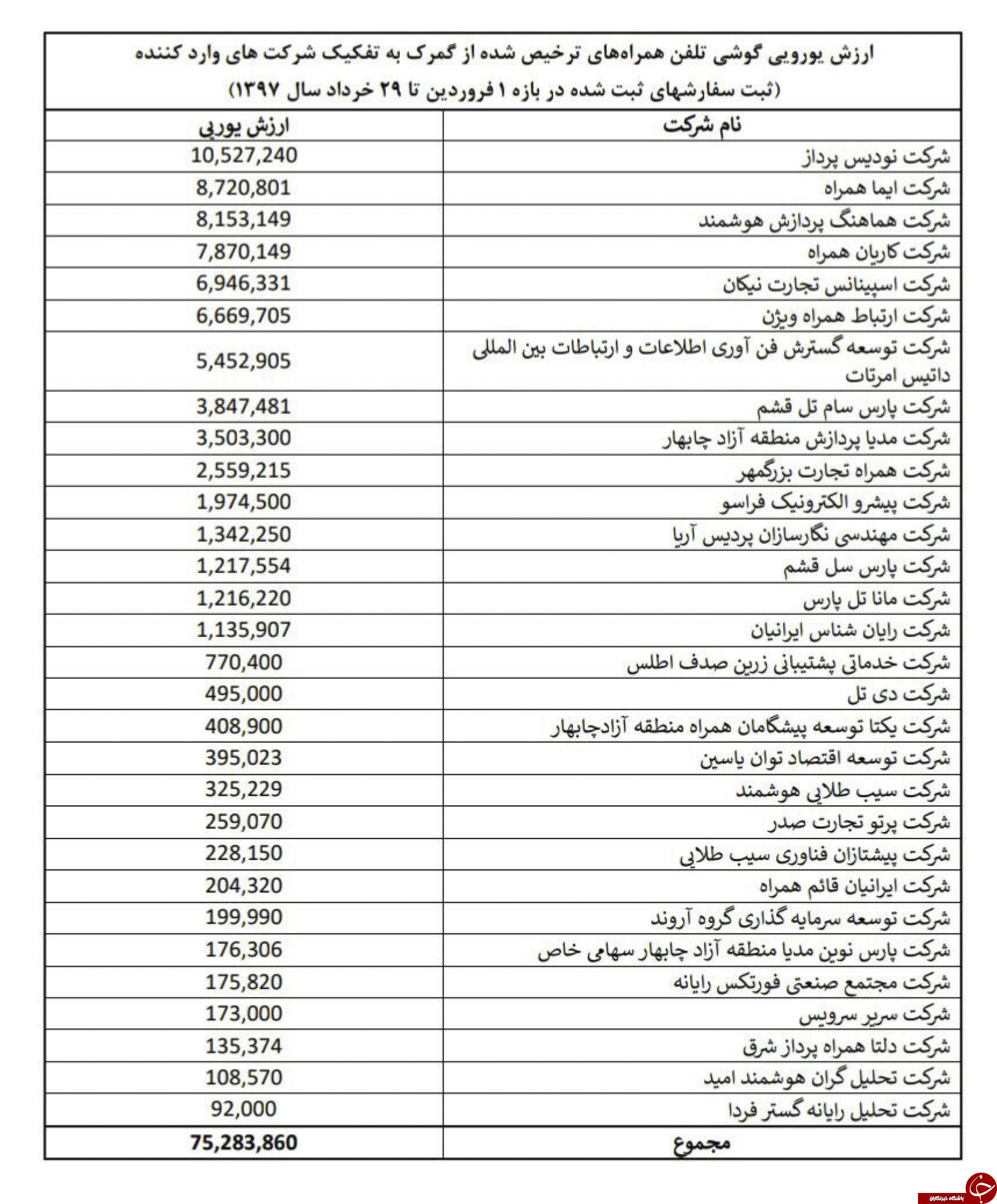 وزارت ارتباطات فهرست واردکنندگان گوشی همراه با ارز دولتی را منتشر کرد