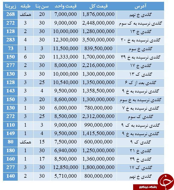 خرید و فروش ملک در خیابان گاندی+ قیمت