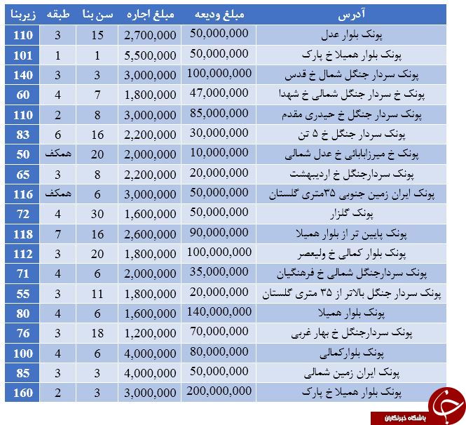 نرخ آپارتمان&zwnj;های موجود جهت رهن و اجاره در پونک