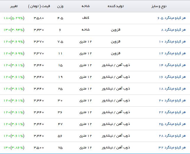بهای فروش میلگرد&nbsp;در بازارآهن چقدر است؟