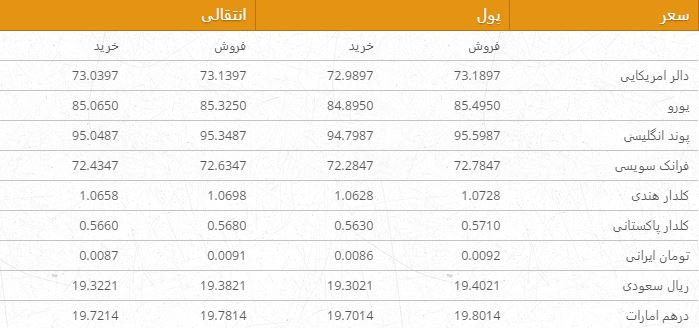 نرخ ارزهای خارجی در بازار امروز کابل/ 30 سرطان