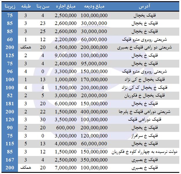 بهای اجاره در قلهک چقدر تمام می&zwnj;شود؟