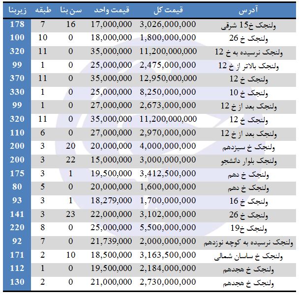 لیست آپارتمان&zwnj;های موجود جهت خرید در ولنجک + قیمت