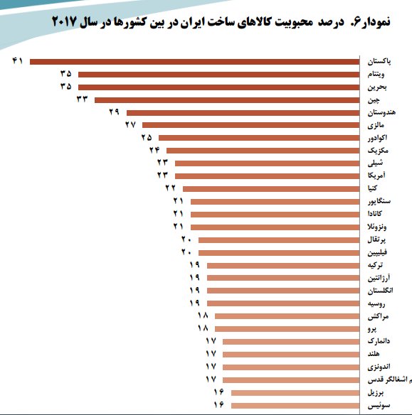 کالاهای ایرانی در کدام کشورها بیشترین محبوبیت را دارند؟+ نمودار کالاهای ایرانی در کدام کشورها بیشترین محبوبیت را دارند؟+ نمودار