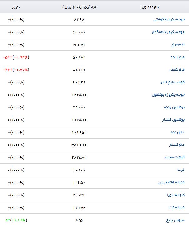 جوجه یک&zwnj;روزه گوشتی با چه قیمتی به فروش می&zwnj;رسد؟