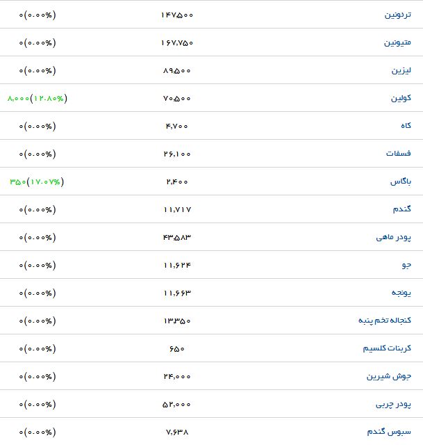 جوجه یک&zwnj;روزه گوشتی با چه قیمتی به فروش می&zwnj;رسد؟