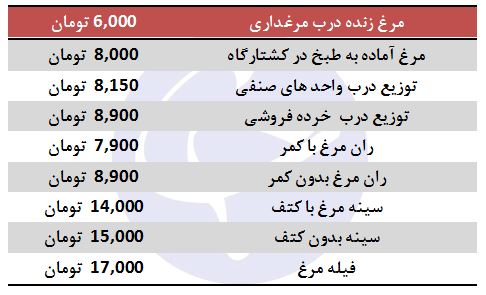 نرخ جدید مرغ و انواع مشتقات آن در بازار
