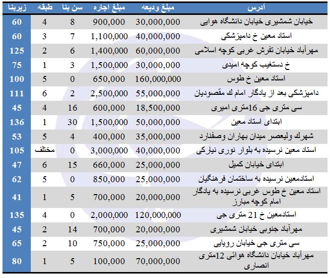 بهای اجاره در منطقه ۹ تهران چقدر تمام می&zwnj;شود؟