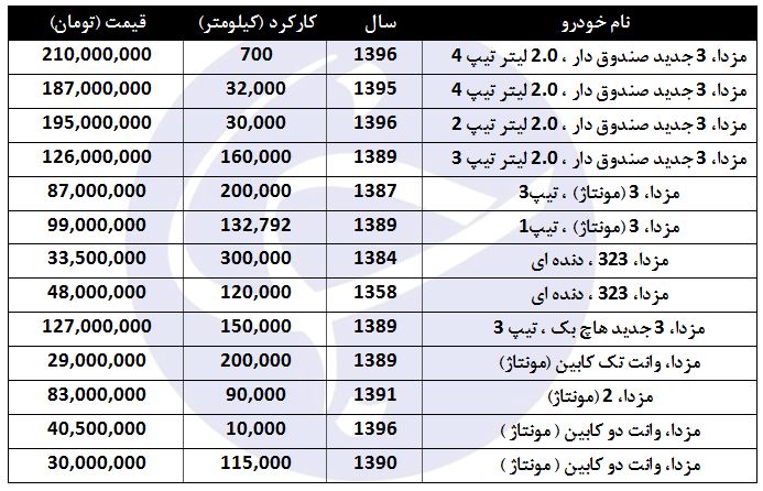 برای خرید خودرو مزدا چقدر باید هزینه کرد؟