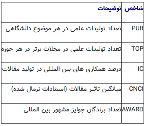 افزایش دانشگاههای ایرانی در رتبه بندی شانگهای/مهندسی شیمی در صدر افزایش دانشگاههای ایرانی در رتبه بندی شانگهای/مهندسی شیمی در صدر
