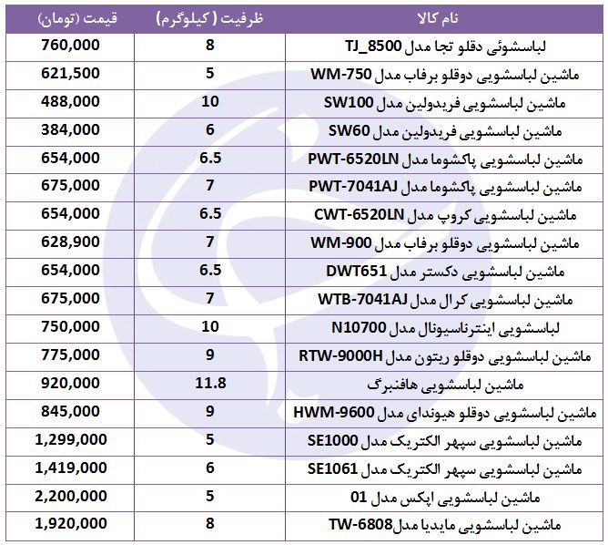 ارزانترین ماشین لباسشویی&zwnj;های موجود در بازار کدامند؟