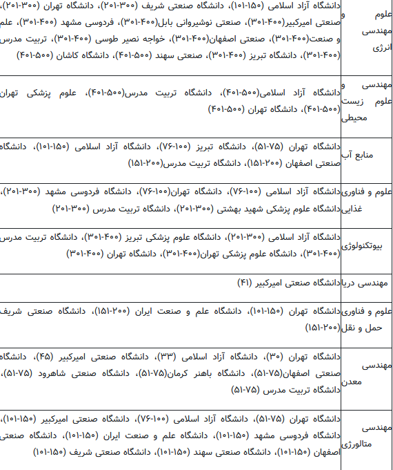 افزایش دانشگاههای ایرانی در رتبه بندی شانگهای/مهندسی شیمی در صدر افزایش دانشگاههای ایرانی در رتبه بندی شانگهای/مهندسی شیمی در صدر