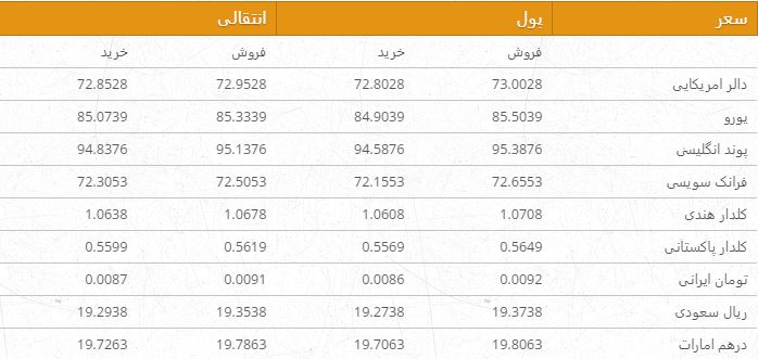 نرخ ارزهای خارجی در بازار امروز کابل/ 31 سرطان