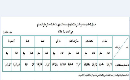 افزایش ۱۶.۳ درصدی تسهیلات پرداختی بانک&zwnj;ها در بهار ۱۳۹۷