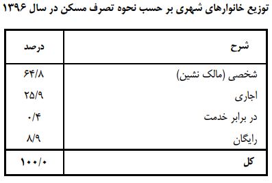 تعداد ایرانیان صاحب خانه افزایش یافت