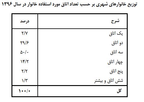 تعداد ایرانیان صاحب خانه افزایش یافت