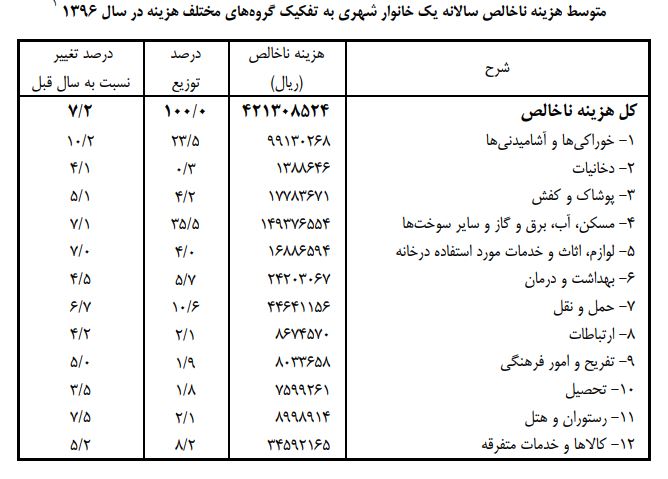 تعداد ایرانیان صاحب خانه افزایش یافت