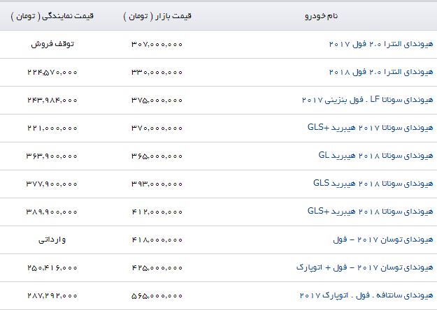 کاهش قیمت هیوندا در بازار
