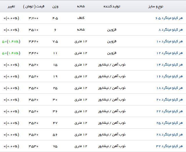 مظنه فروش هر کیلو میلگرد ۲۰ در بازار چقدر است؟