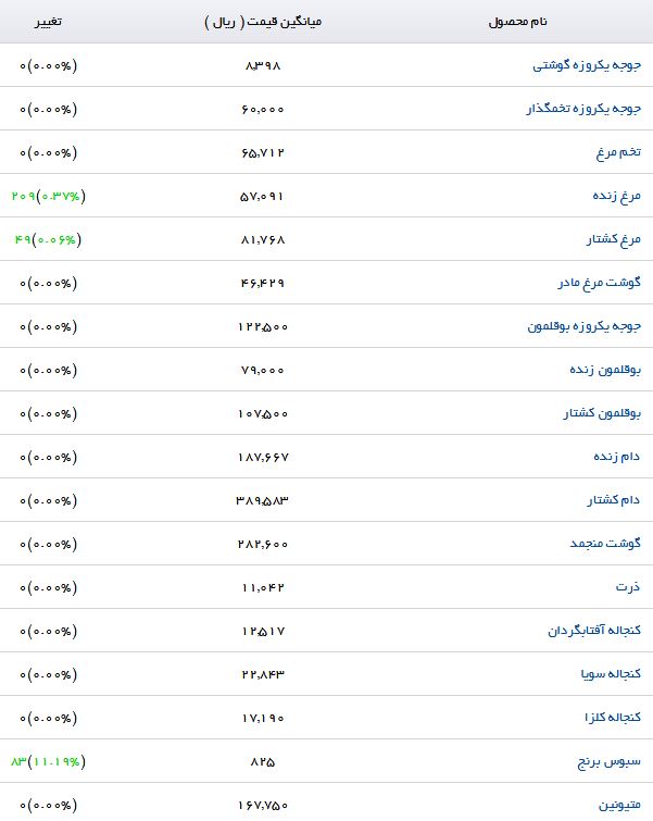کنجاله سویا با چه قیمتی در بازار به فروش می&zwnj;رسد؟