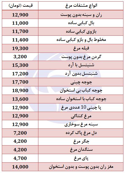 نرخ گردن مرغ در غرفه تره بار چقدر است؟