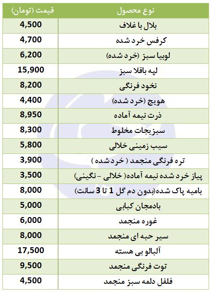 قیمت محصولات غذایی منجمد نیمه آماده + جدول