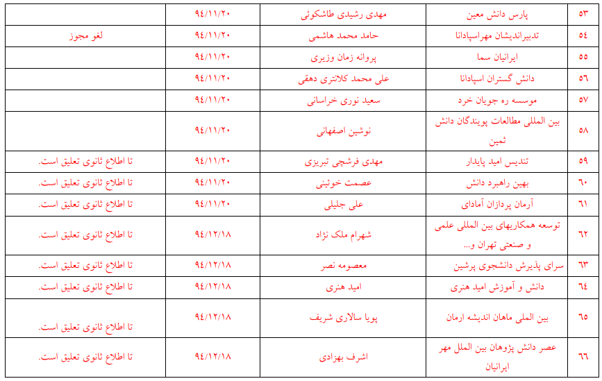 مراکز بدون مجوز اعزام دانشجو به خارج از کشور + اسامی