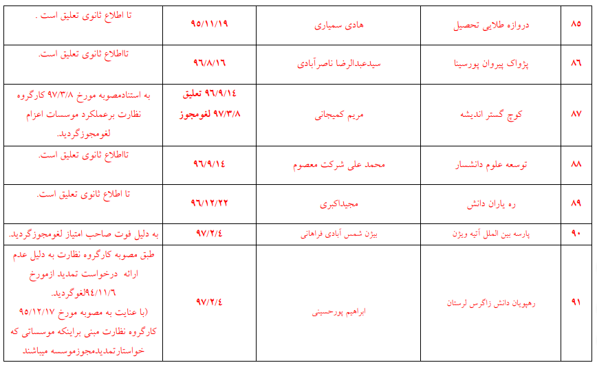 مراکز بدون مجوز اعزام دانشجو به خارج از کشور + اسامی