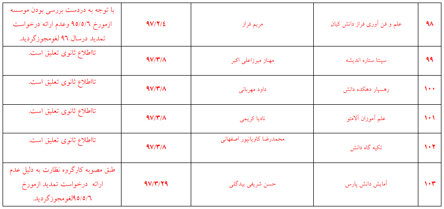 مراکز بدون مجوز اعزام دانشجو به خارج از کشور + اسامی
