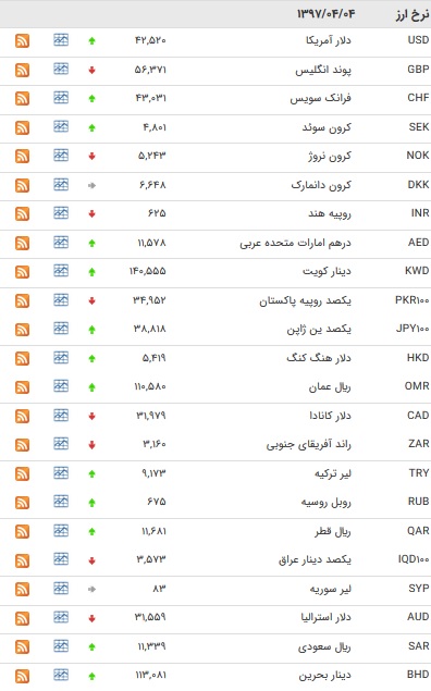 نرخ مبادلهای یورو افزایش یافت+ جدول نرخ مبادلهای یورو افزایش یافت+ جدول