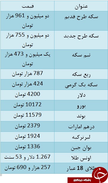 قیمت سکه بر مدار صعودی قرار دارد/ یورو ۱۰۱۷۲ تومان