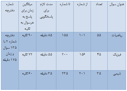 تعداد و زمان پاسخگویی به سئوالات کنکور +جدول تعداد و زمان پاسخگویی به سئوالات کنکور +جدول