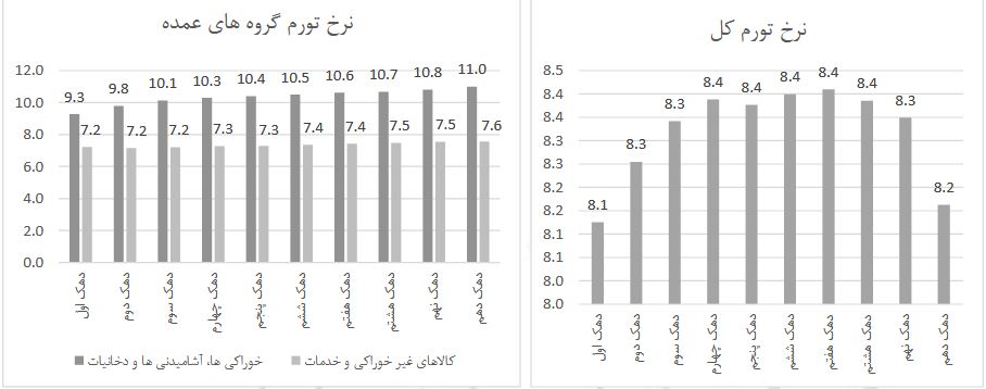 افزایش تورم ٠,١ درصدی کالاهای غیر خوراکی و خدمات نسبت به ماه گذشته+ جدول