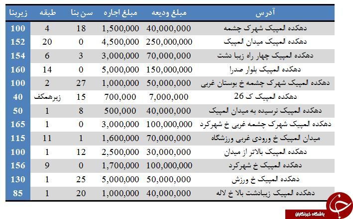 مظنه رهن و اجاره آپارتمان در دهکده المپیک چقدر است؟