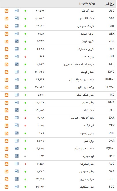 نرخ مبادله&zwnj;ای یورو و پوند افزایش یافت+ جدول