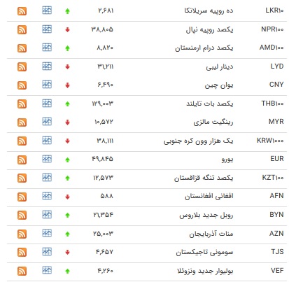 نرخ مبادله&zwnj;ای یورو و پوند افزایش یافت+ جدول
